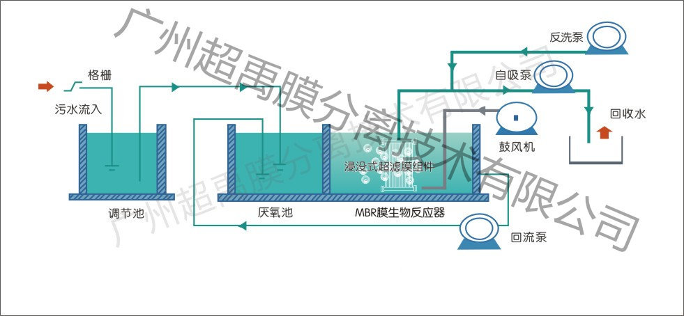 工艺污水处理流程