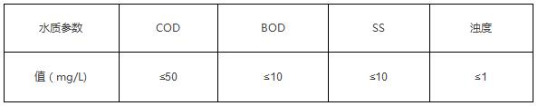 通过MBR工艺处理后的出水水质