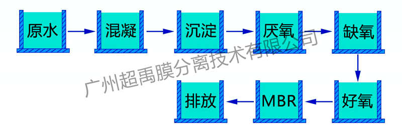 线路板废水处理的MBR工艺流程图