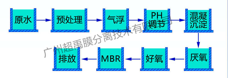 涂装废水处理的MBR工艺流程图