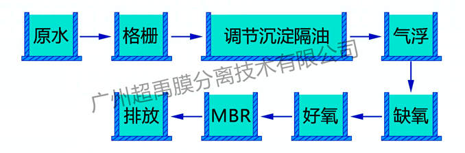 含油废水处理的MBR工艺流程