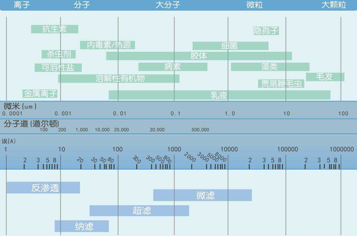 超滤膜工作原理